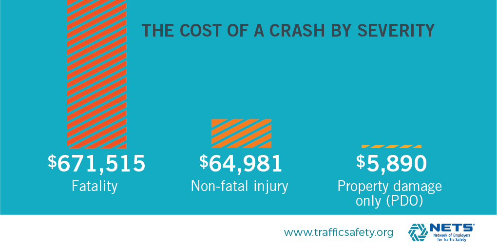 Cost of a Crash by Severity (fatality costs) infographic from Cost of Crashes